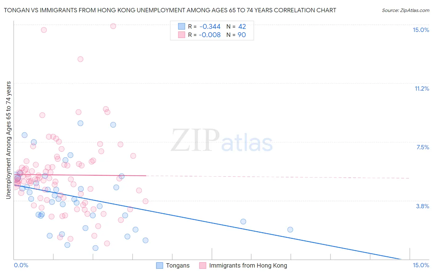 Tongan vs Immigrants from Hong Kong Unemployment Among Ages 65 to 74 years
