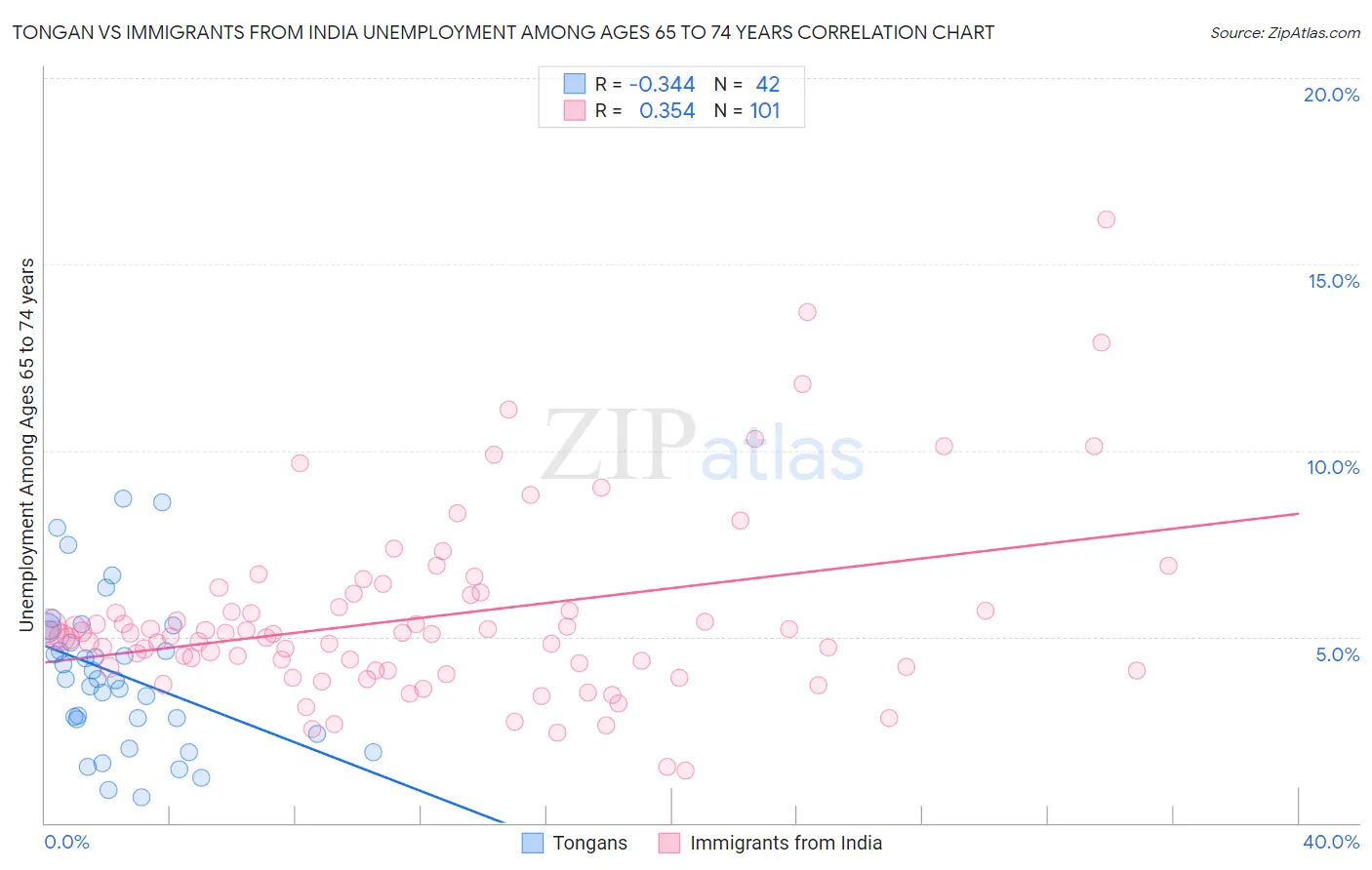Tongan vs Immigrants from India Unemployment Among Ages 65 to 74 years