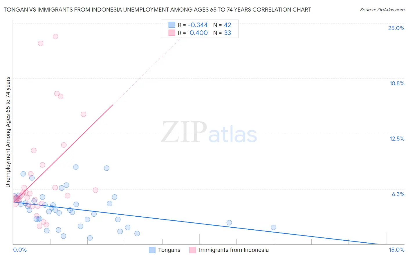 Tongan vs Immigrants from Indonesia Unemployment Among Ages 65 to 74 years