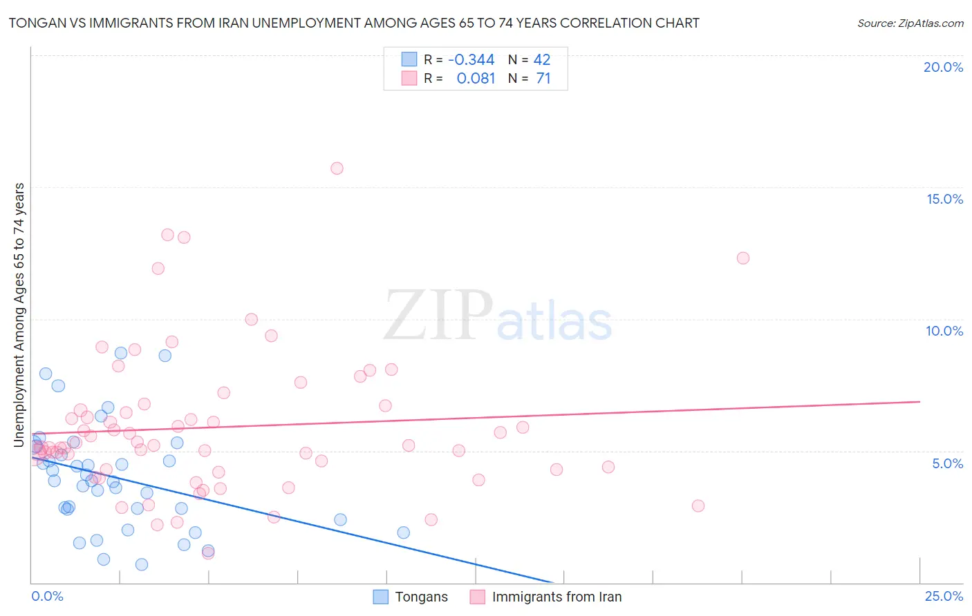 Tongan vs Immigrants from Iran Unemployment Among Ages 65 to 74 years