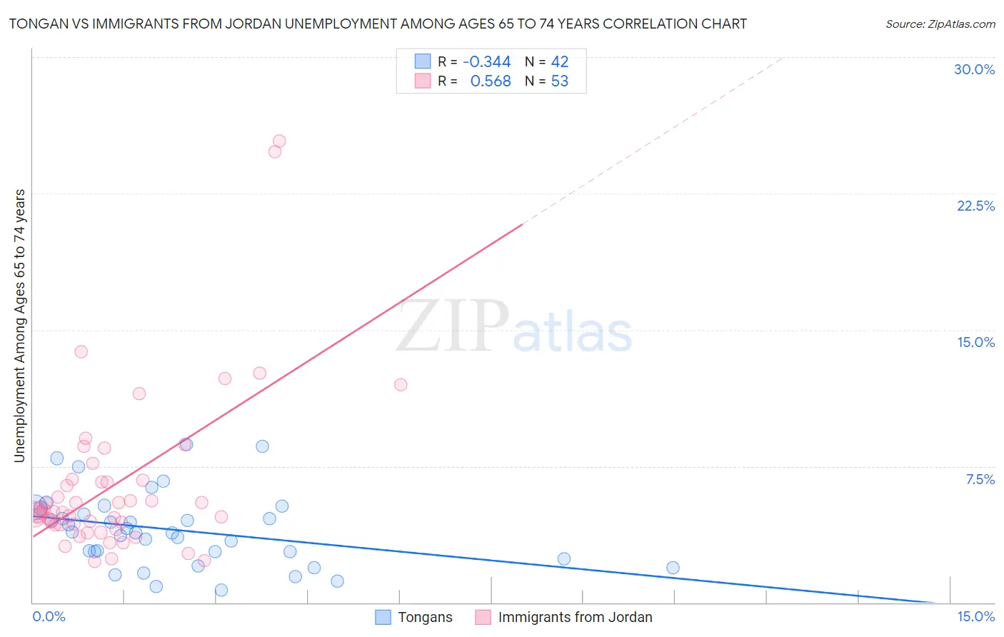 Tongan vs Immigrants from Jordan Unemployment Among Ages 65 to 74 years