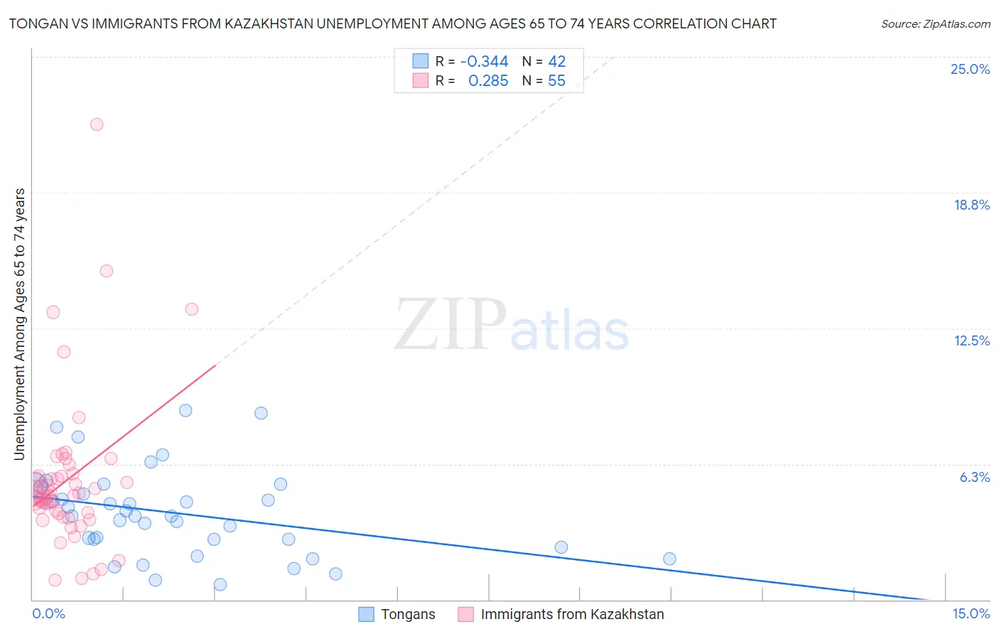 Tongan vs Immigrants from Kazakhstan Unemployment Among Ages 65 to 74 years