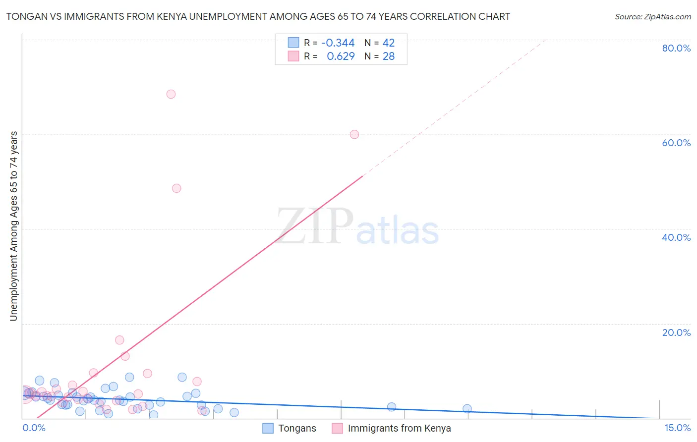 Tongan vs Immigrants from Kenya Unemployment Among Ages 65 to 74 years