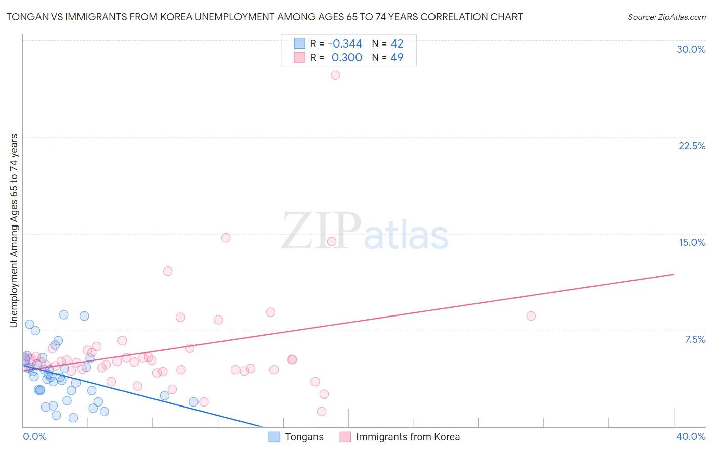 Tongan vs Immigrants from Korea Unemployment Among Ages 65 to 74 years