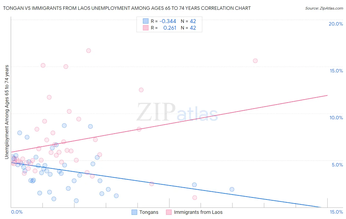 Tongan vs Immigrants from Laos Unemployment Among Ages 65 to 74 years
