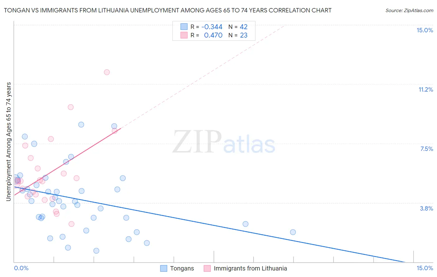 Tongan vs Immigrants from Lithuania Unemployment Among Ages 65 to 74 years