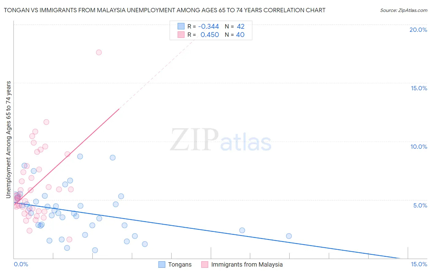 Tongan vs Immigrants from Malaysia Unemployment Among Ages 65 to 74 years