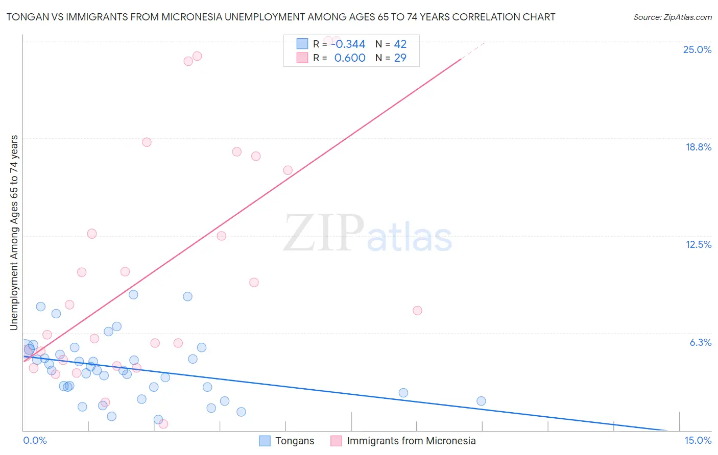 Tongan vs Immigrants from Micronesia Unemployment Among Ages 65 to 74 years