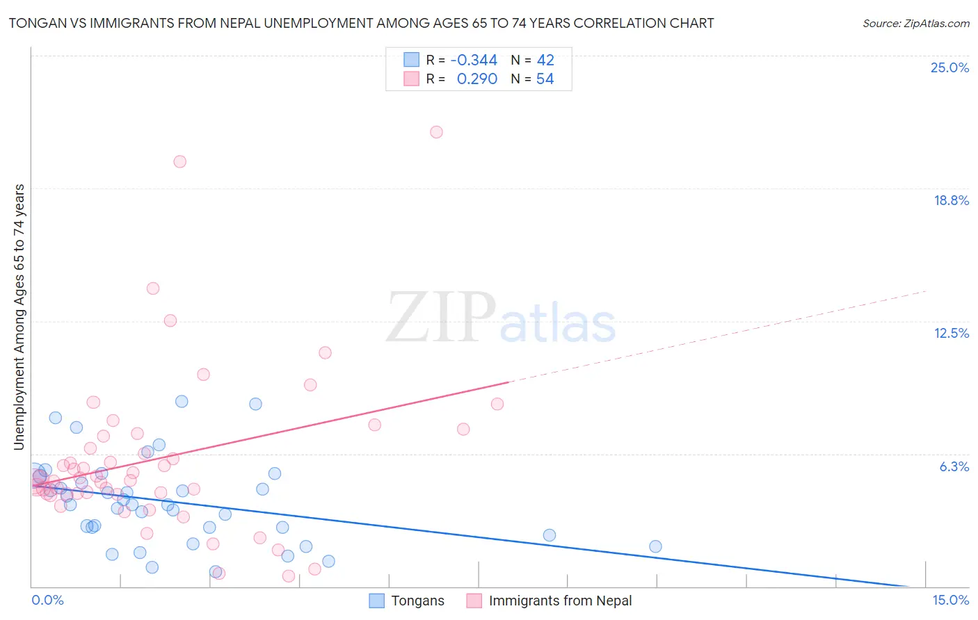 Tongan vs Immigrants from Nepal Unemployment Among Ages 65 to 74 years
