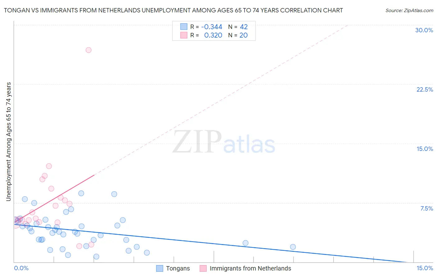 Tongan vs Immigrants from Netherlands Unemployment Among Ages 65 to 74 years