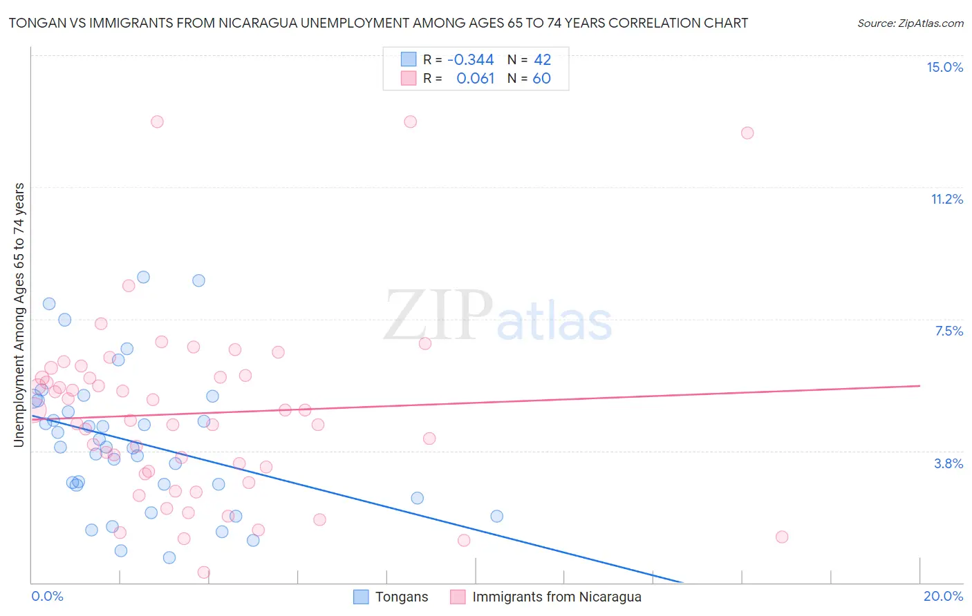 Tongan vs Immigrants from Nicaragua Unemployment Among Ages 65 to 74 years