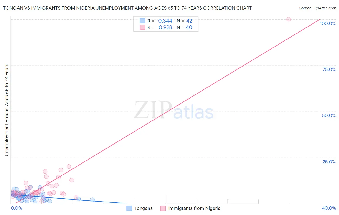 Tongan vs Immigrants from Nigeria Unemployment Among Ages 65 to 74 years