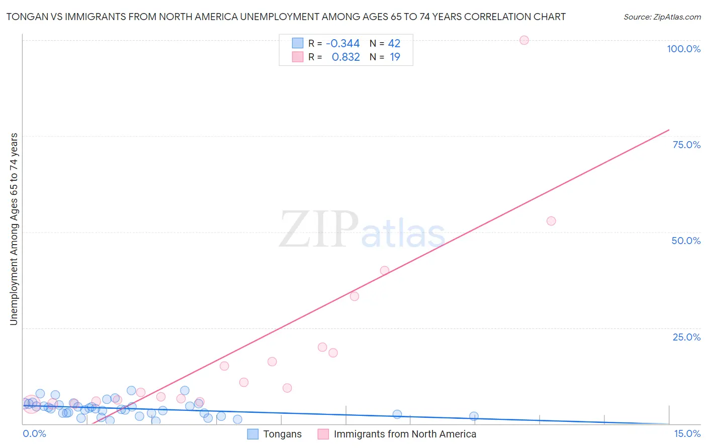 Tongan vs Immigrants from North America Unemployment Among Ages 65 to 74 years