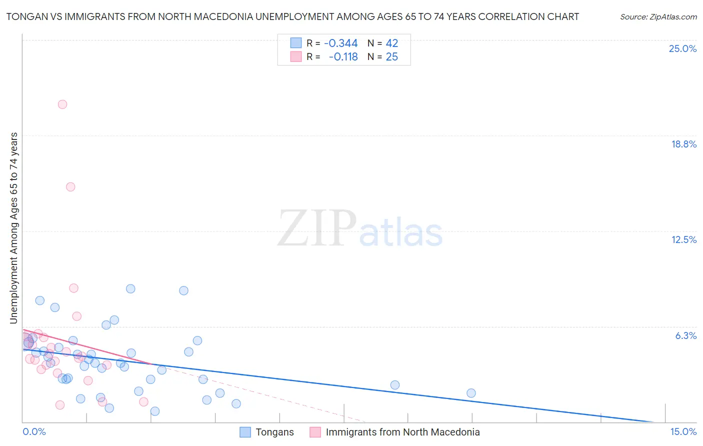 Tongan vs Immigrants from North Macedonia Unemployment Among Ages 65 to 74 years