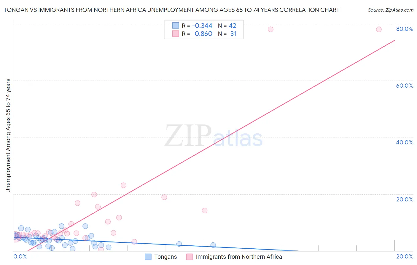 Tongan vs Immigrants from Northern Africa Unemployment Among Ages 65 to 74 years