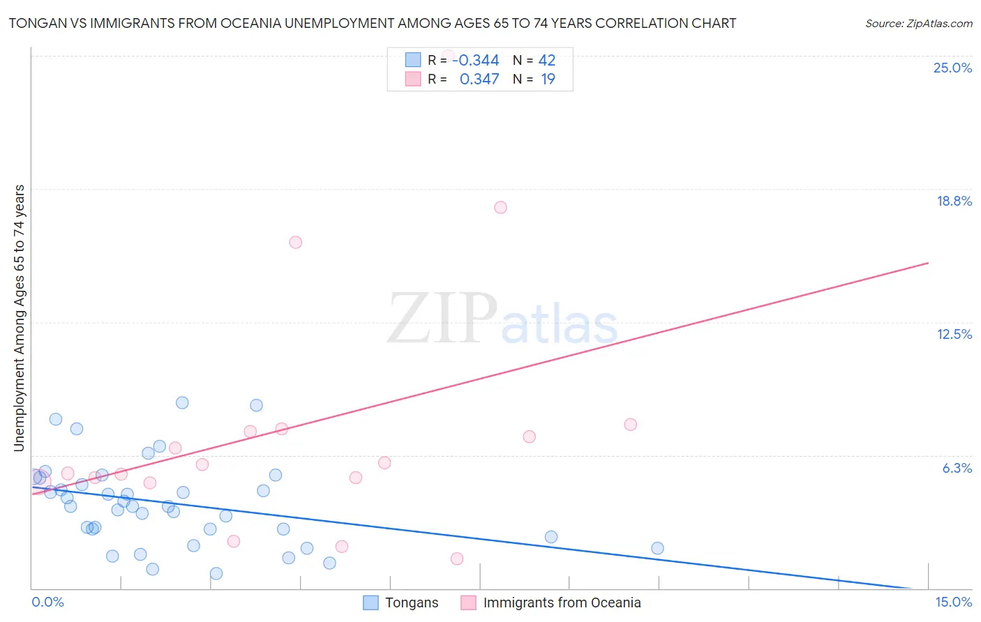 Tongan vs Immigrants from Oceania Unemployment Among Ages 65 to 74 years