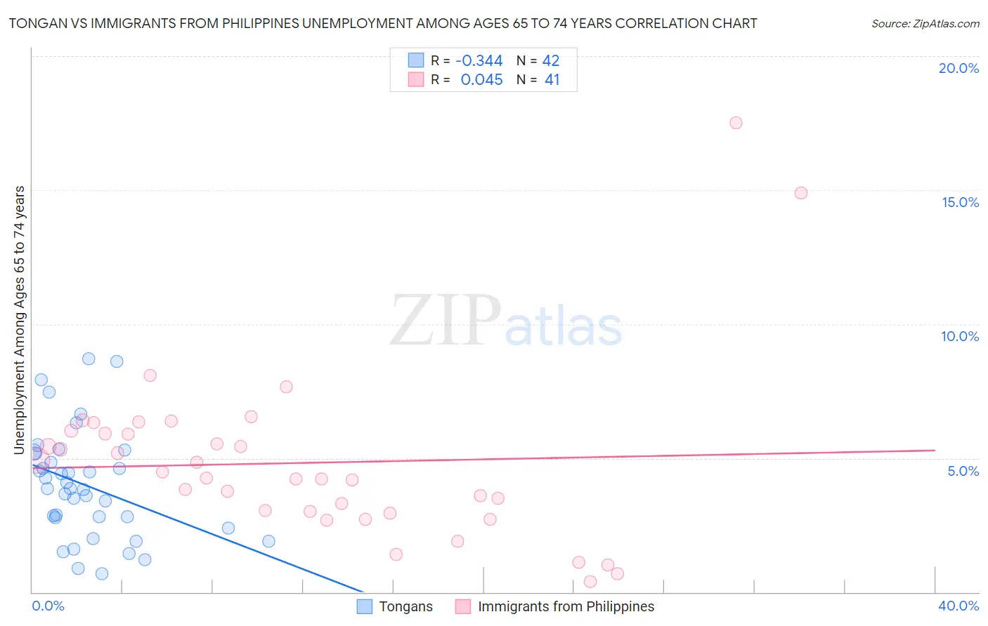 Tongan vs Immigrants from Philippines Unemployment Among Ages 65 to 74 years