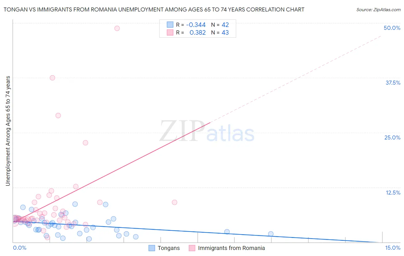 Tongan vs Immigrants from Romania Unemployment Among Ages 65 to 74 years