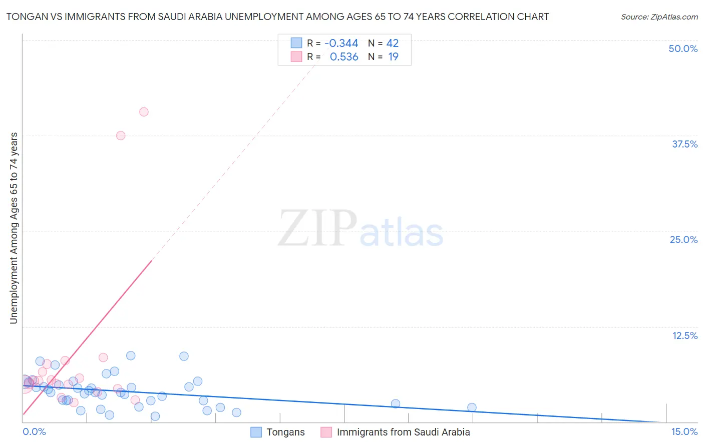 Tongan vs Immigrants from Saudi Arabia Unemployment Among Ages 65 to 74 years