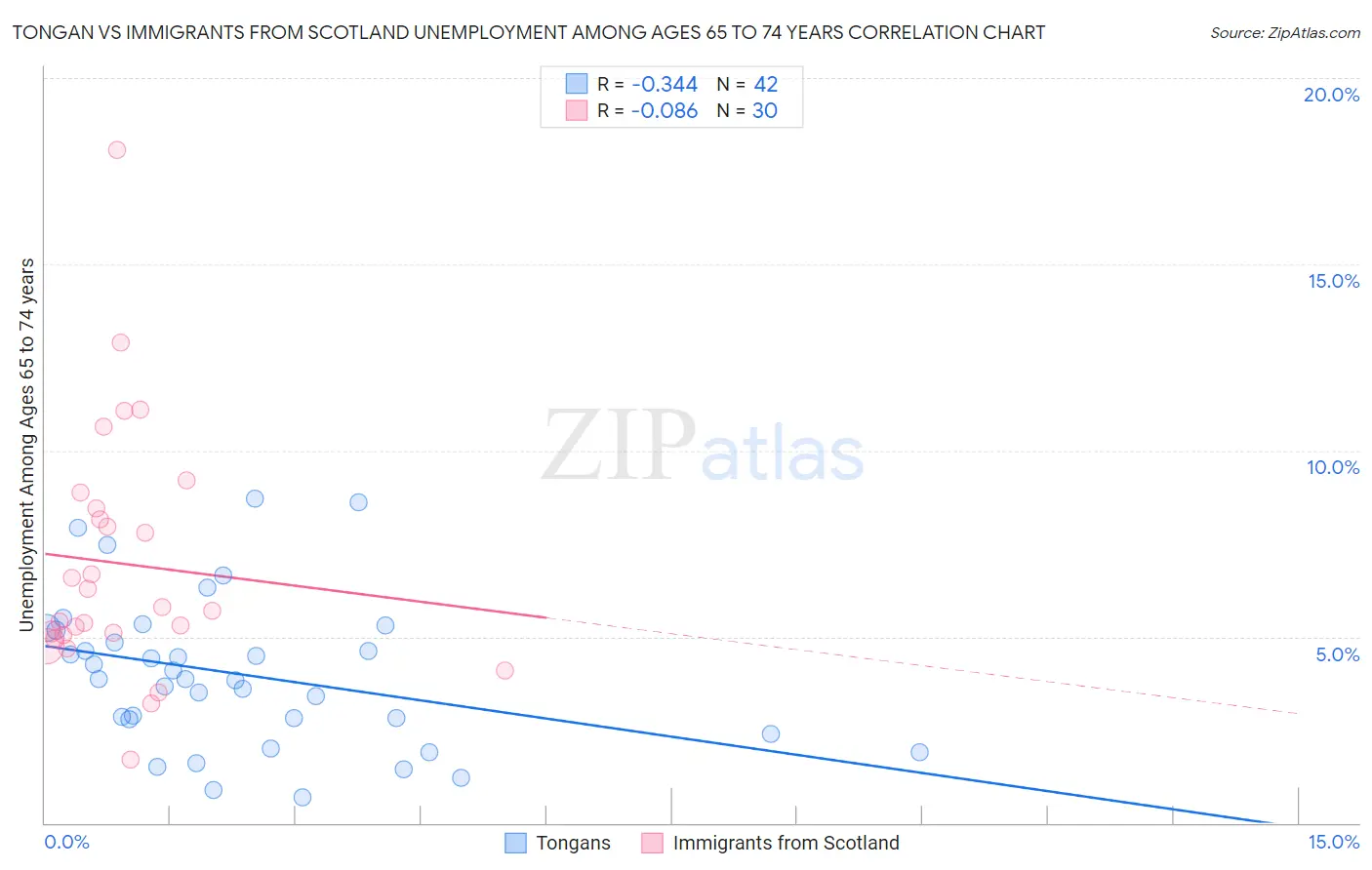Tongan vs Immigrants from Scotland Unemployment Among Ages 65 to 74 years