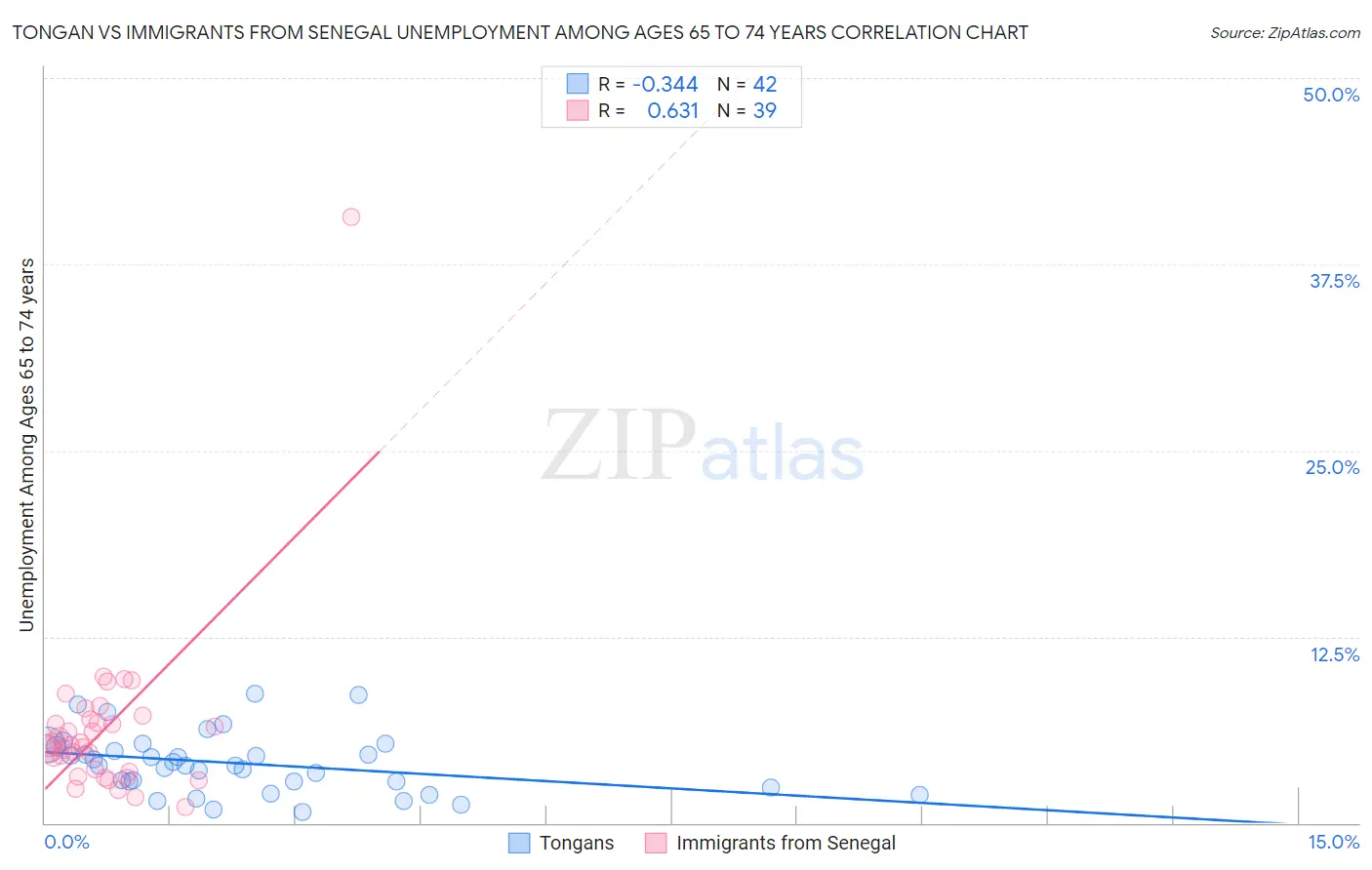 Tongan vs Immigrants from Senegal Unemployment Among Ages 65 to 74 years