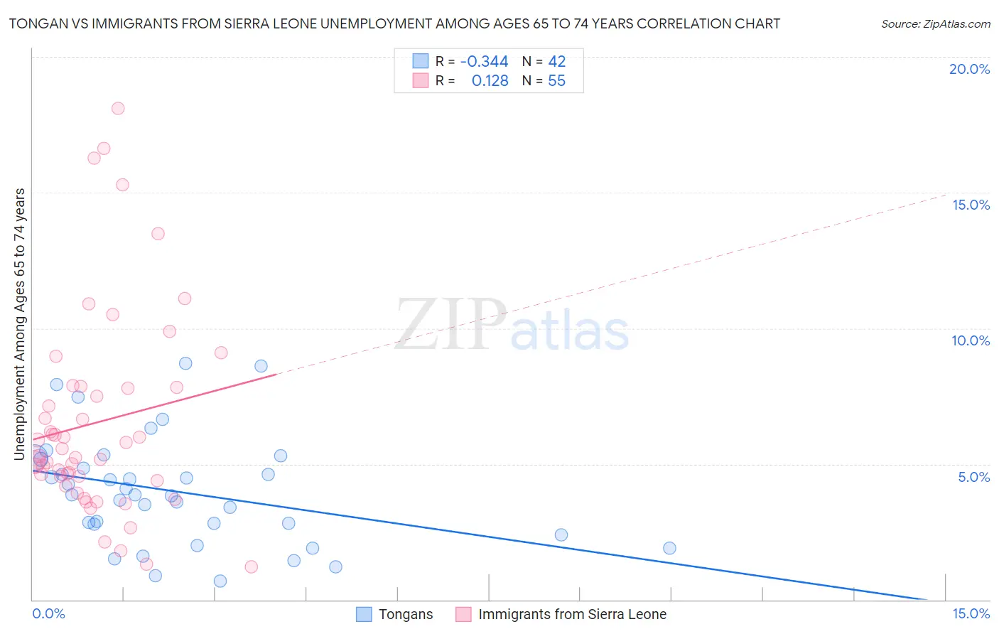 Tongan vs Immigrants from Sierra Leone Unemployment Among Ages 65 to 74 years