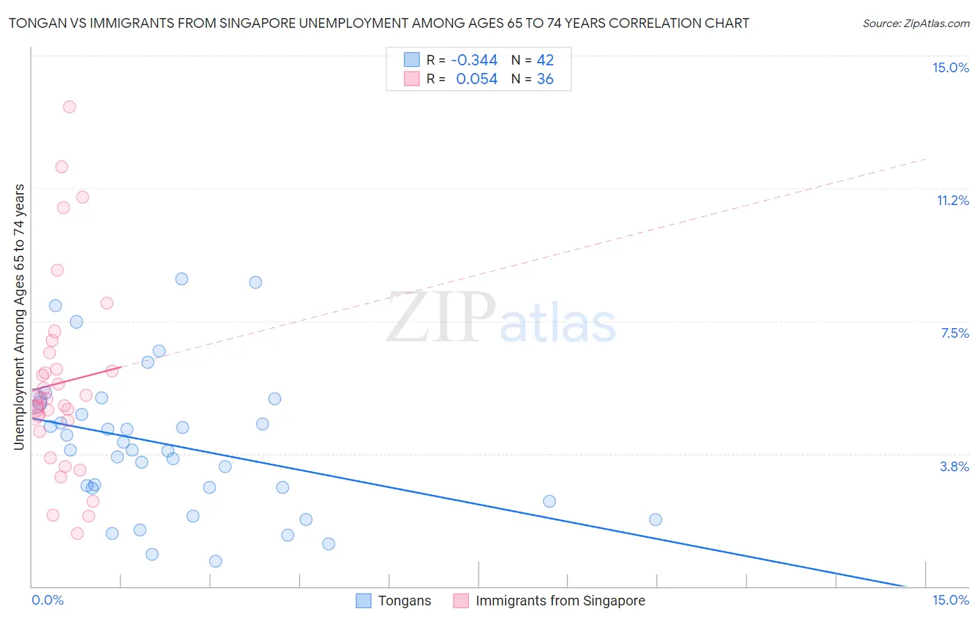 Tongan vs Immigrants from Singapore Unemployment Among Ages 65 to 74 years