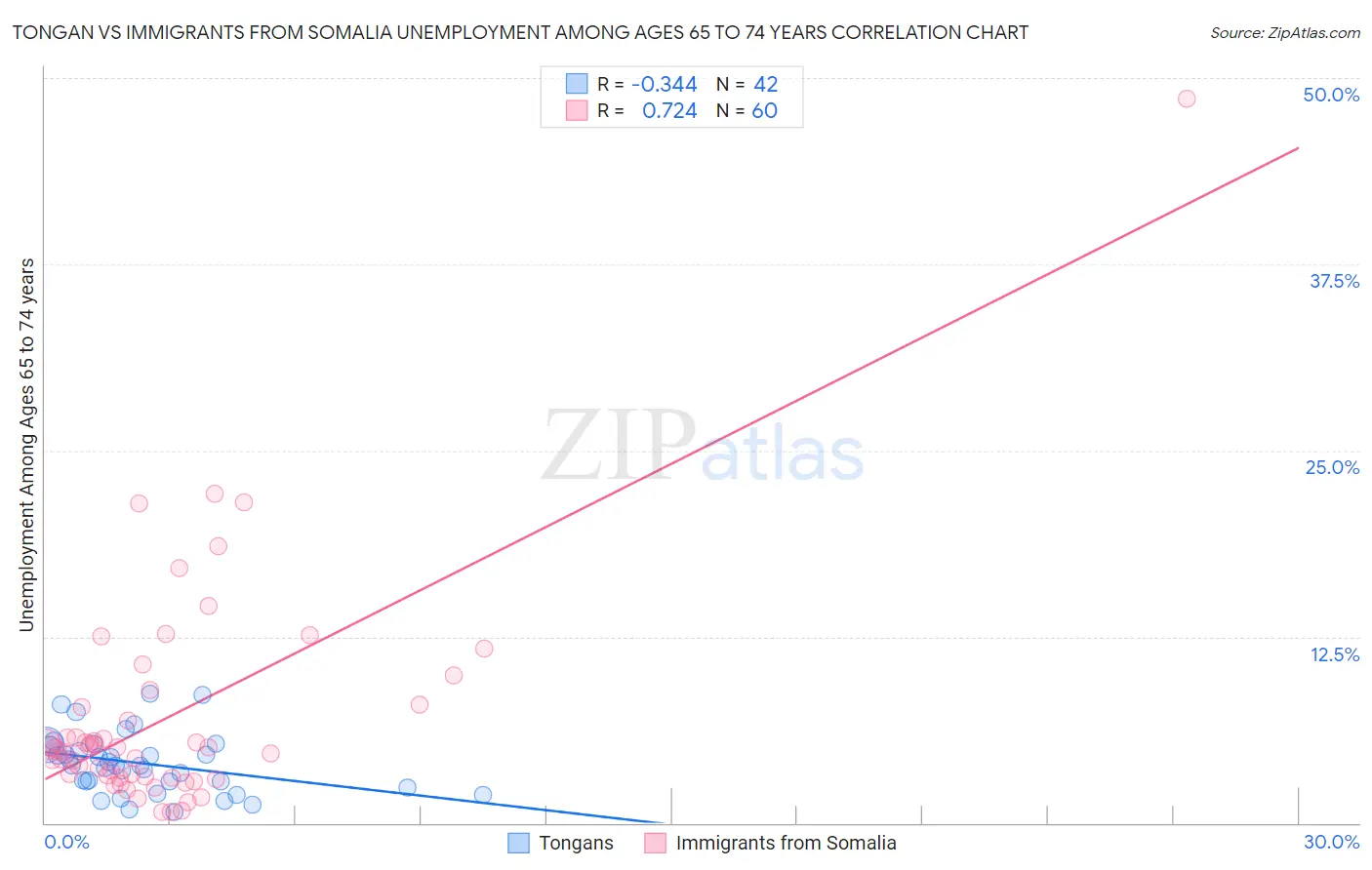 Tongan vs Immigrants from Somalia Unemployment Among Ages 65 to 74 years