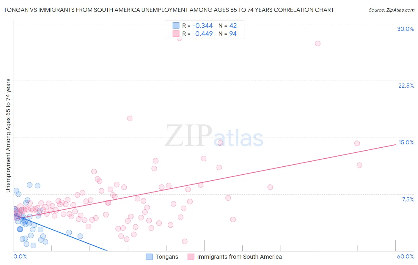 Tongan vs Immigrants from South America Unemployment Among Ages 65 to 74 years