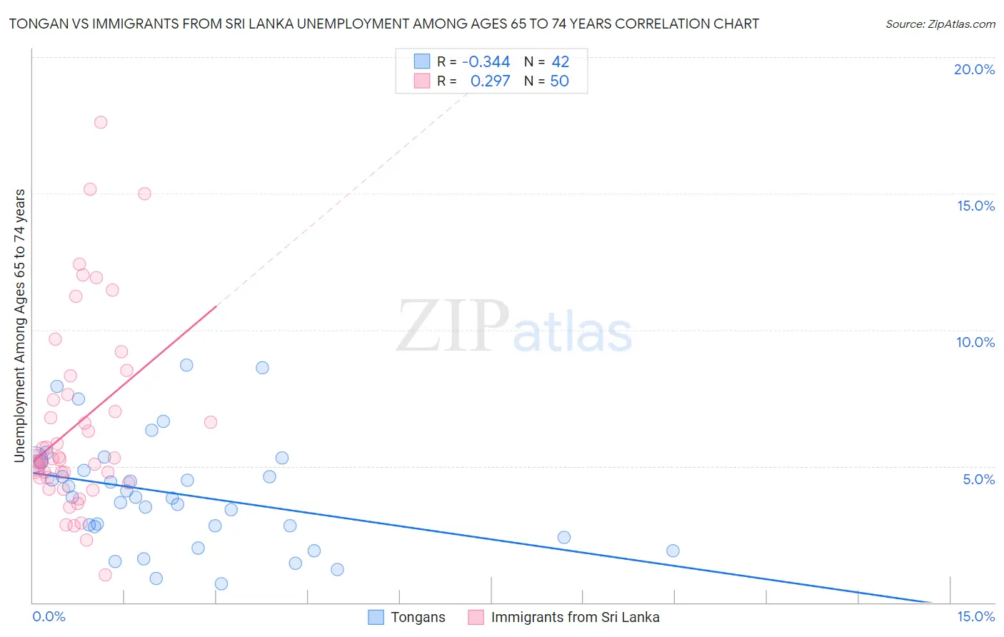 Tongan vs Immigrants from Sri Lanka Unemployment Among Ages 65 to 74 years
