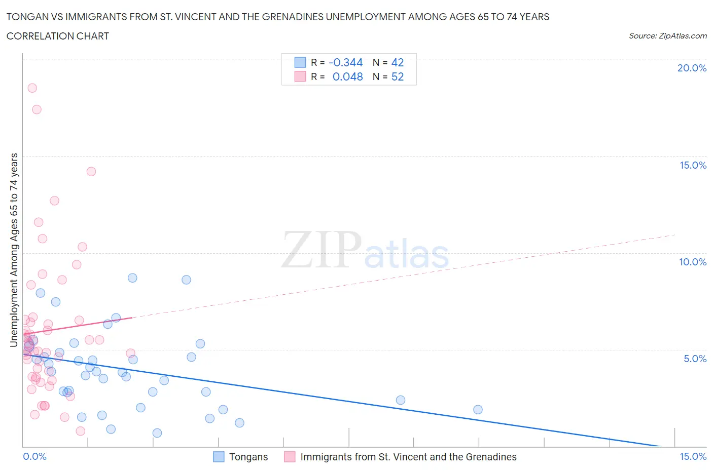 Tongan vs Immigrants from St. Vincent and the Grenadines Unemployment Among Ages 65 to 74 years