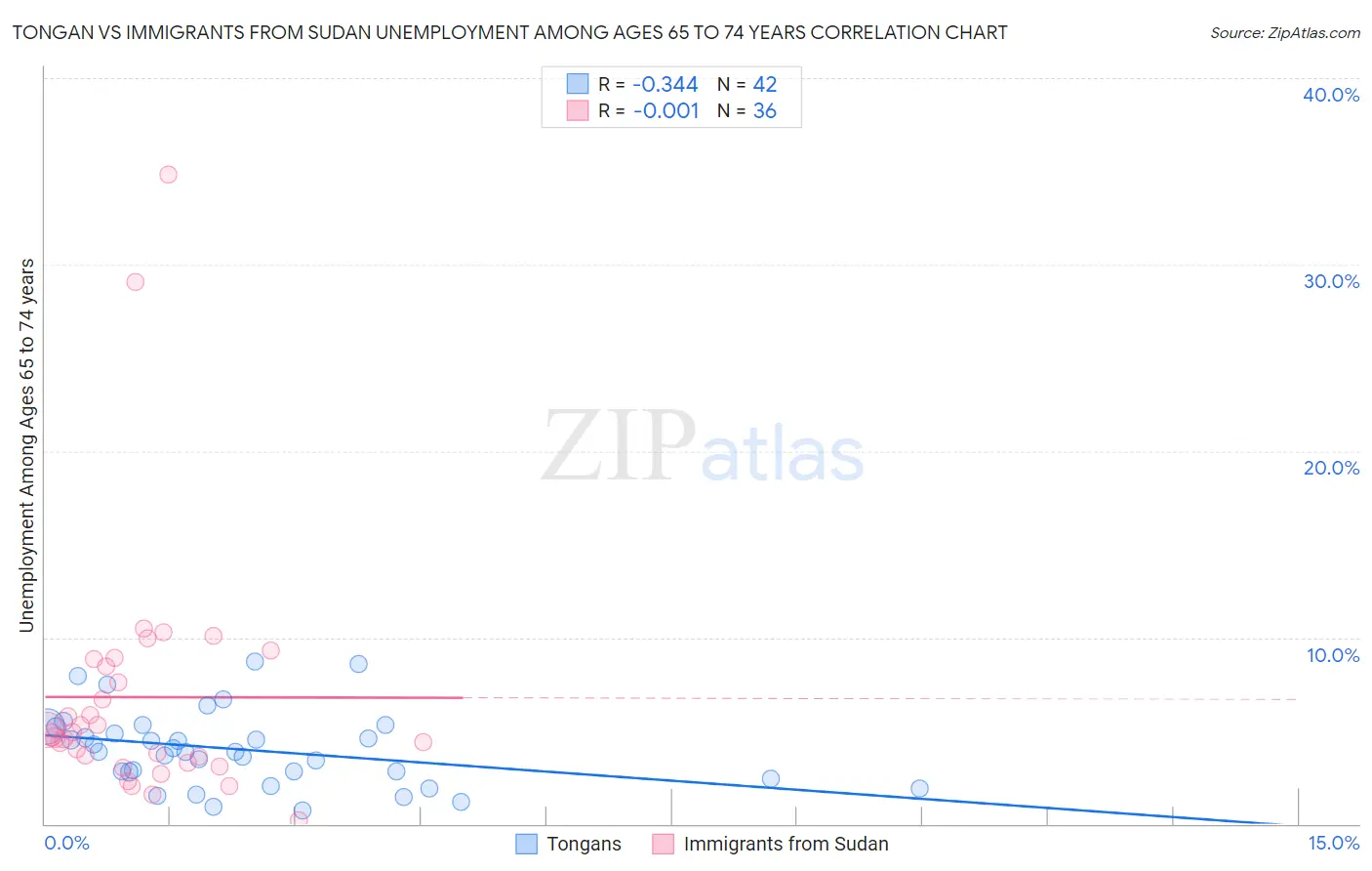 Tongan vs Immigrants from Sudan Unemployment Among Ages 65 to 74 years