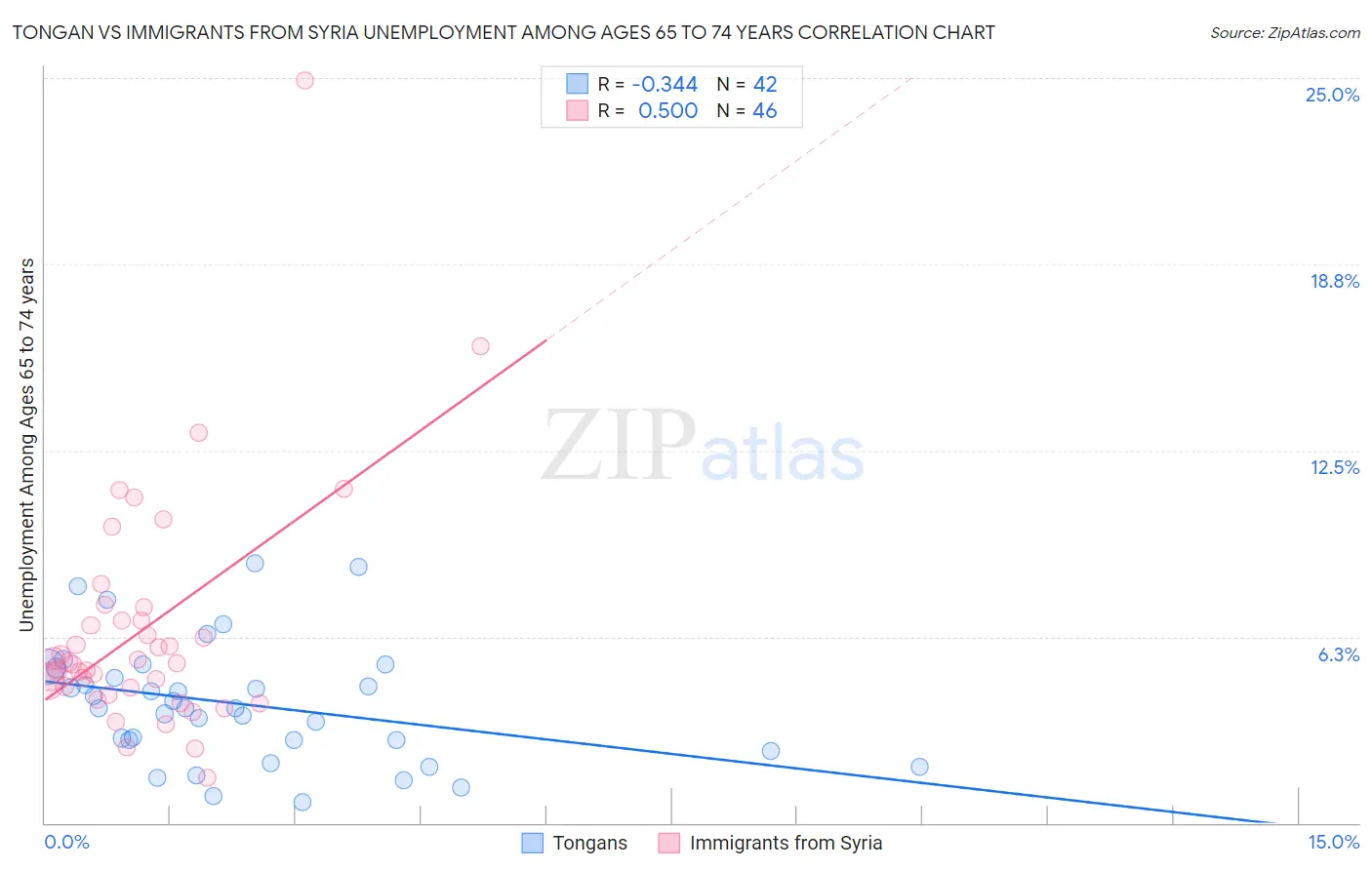 Tongan vs Immigrants from Syria Unemployment Among Ages 65 to 74 years