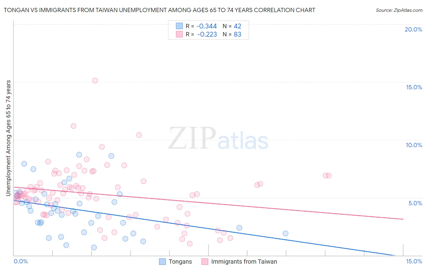 Tongan vs Immigrants from Taiwan Unemployment Among Ages 65 to 74 years