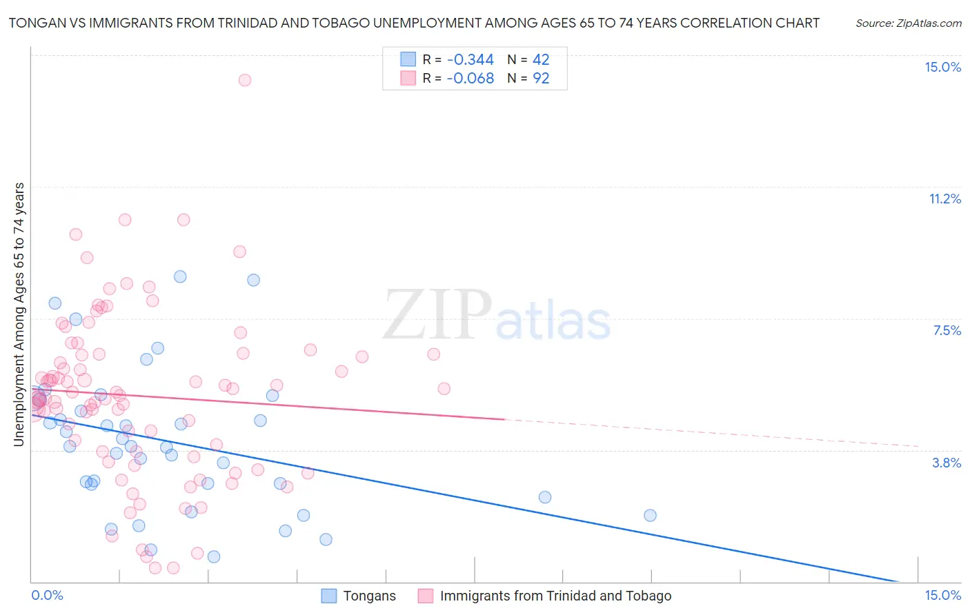 Tongan vs Immigrants from Trinidad and Tobago Unemployment Among Ages 65 to 74 years