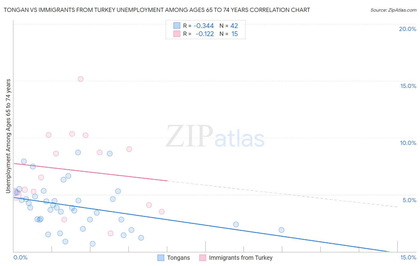 Tongan vs Immigrants from Turkey Unemployment Among Ages 65 to 74 years