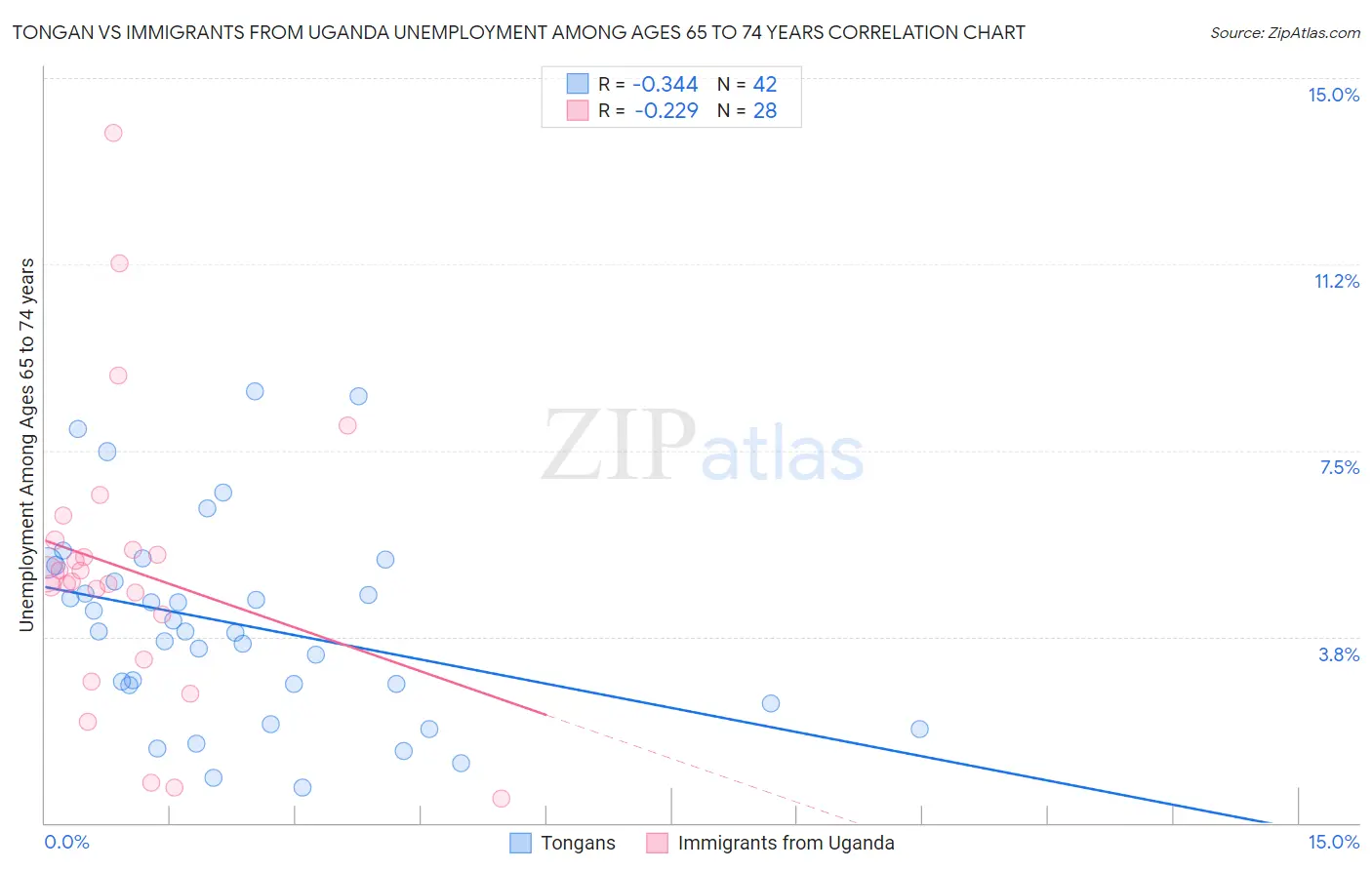 Tongan vs Immigrants from Uganda Unemployment Among Ages 65 to 74 years