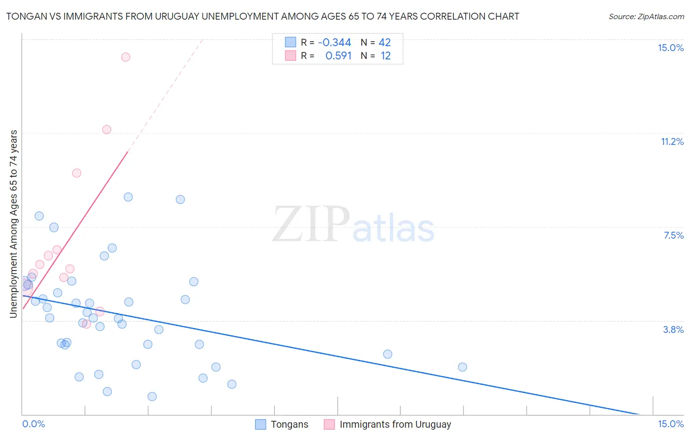 Tongan vs Immigrants from Uruguay Unemployment Among Ages 65 to 74 years