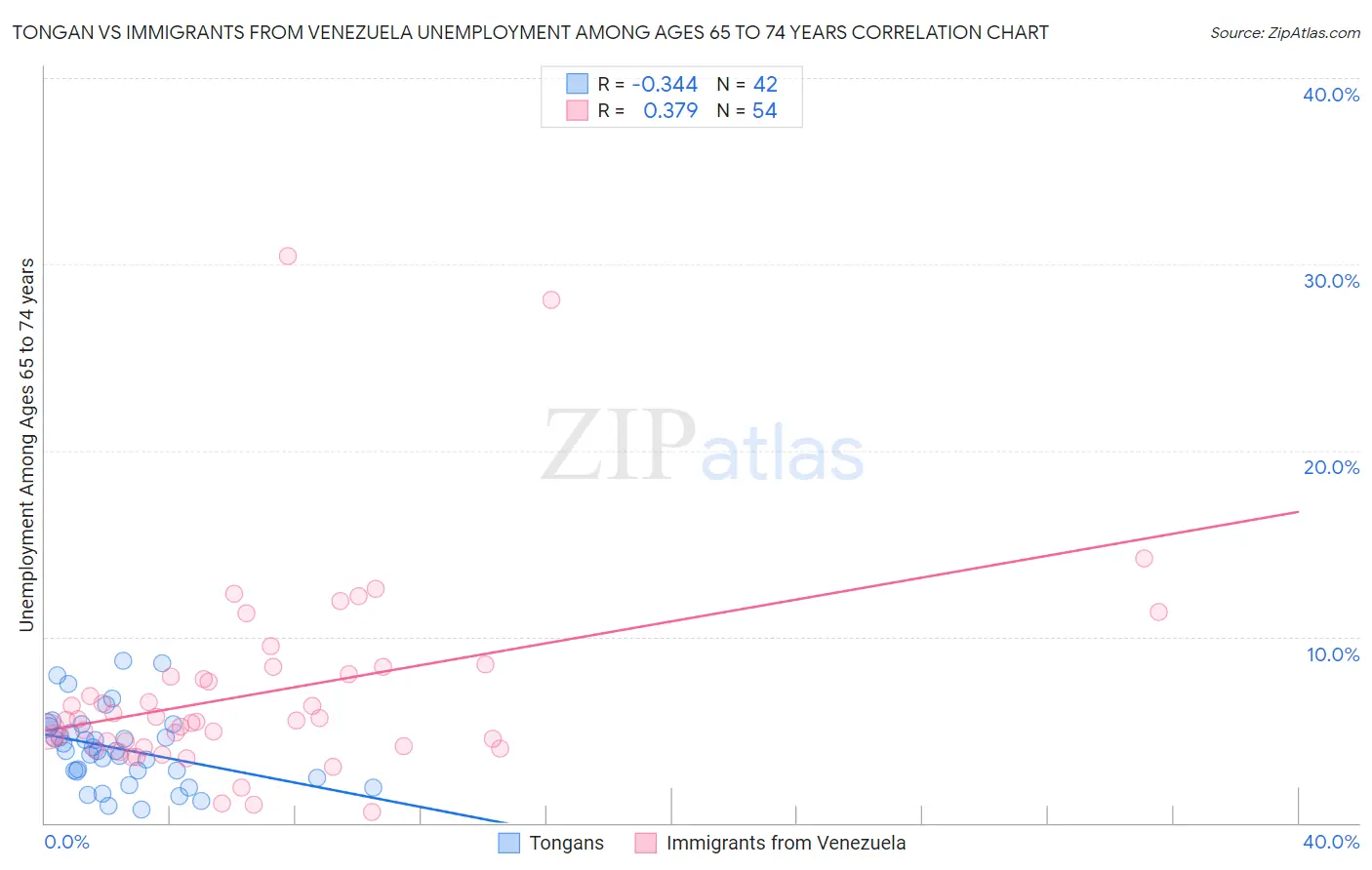Tongan vs Immigrants from Venezuela Unemployment Among Ages 65 to 74 years