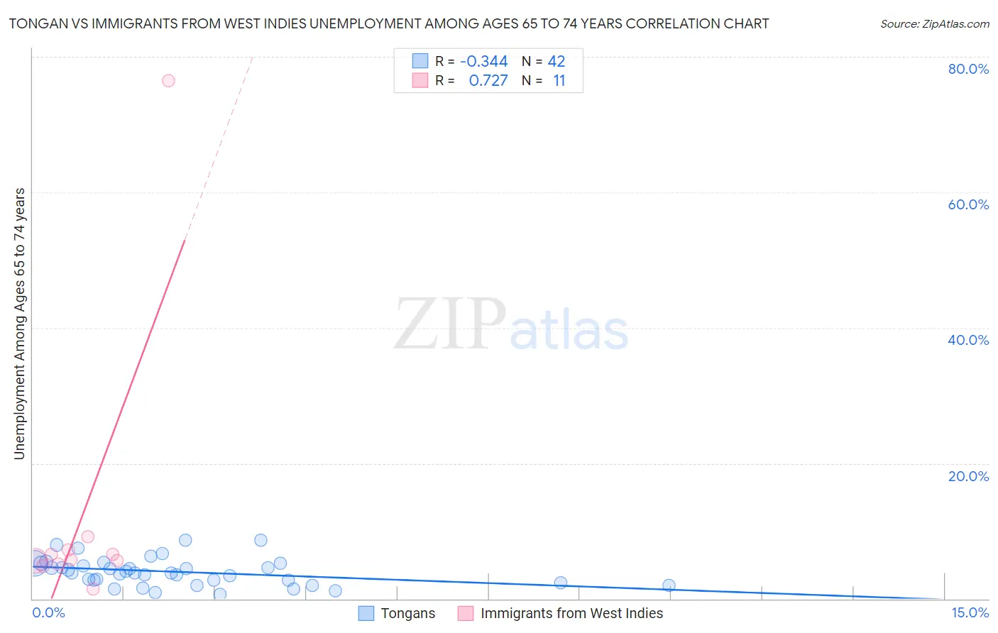 Tongan vs Immigrants from West Indies Unemployment Among Ages 65 to 74 years