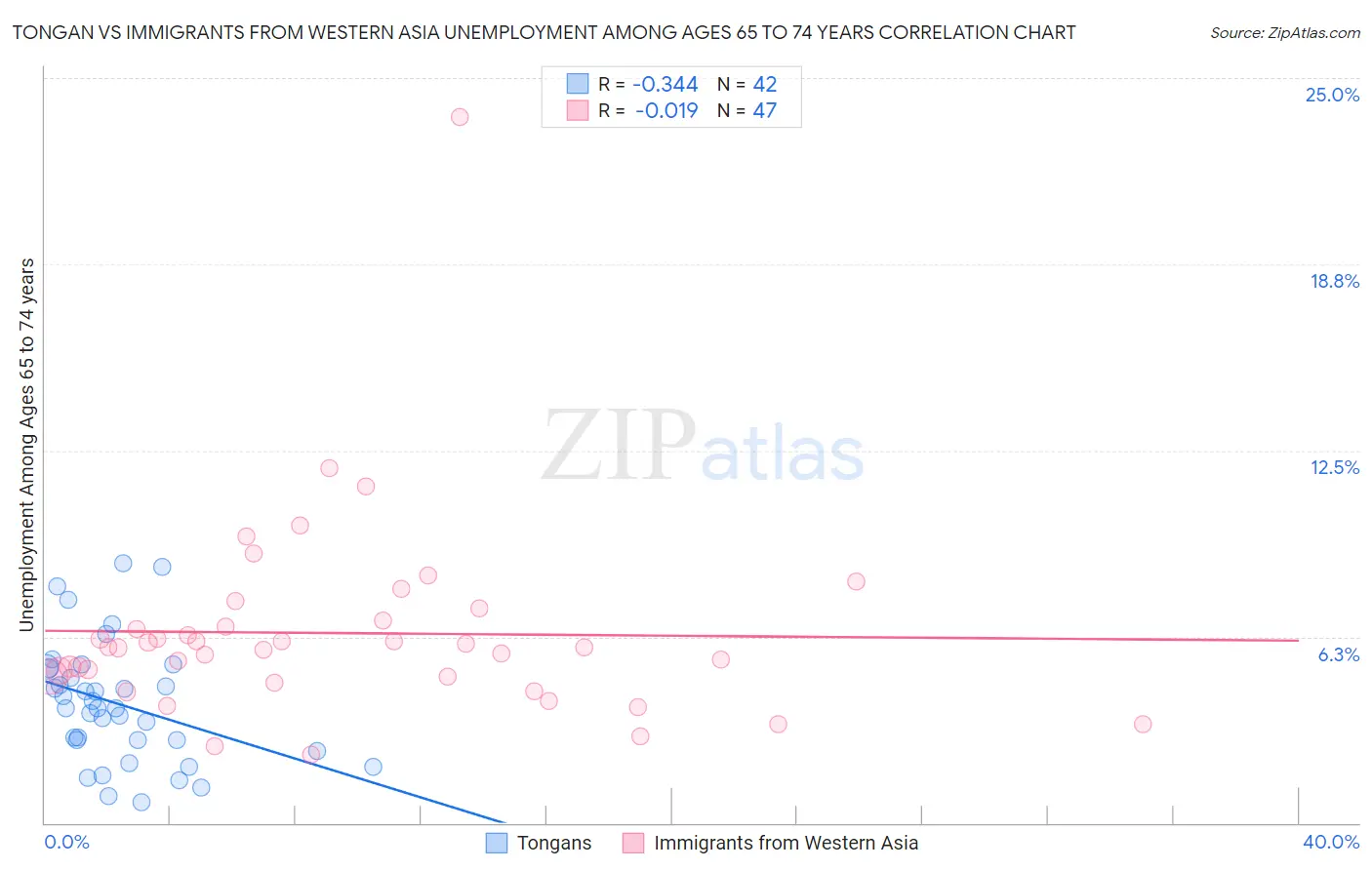 Tongan vs Immigrants from Western Asia Unemployment Among Ages 65 to 74 years