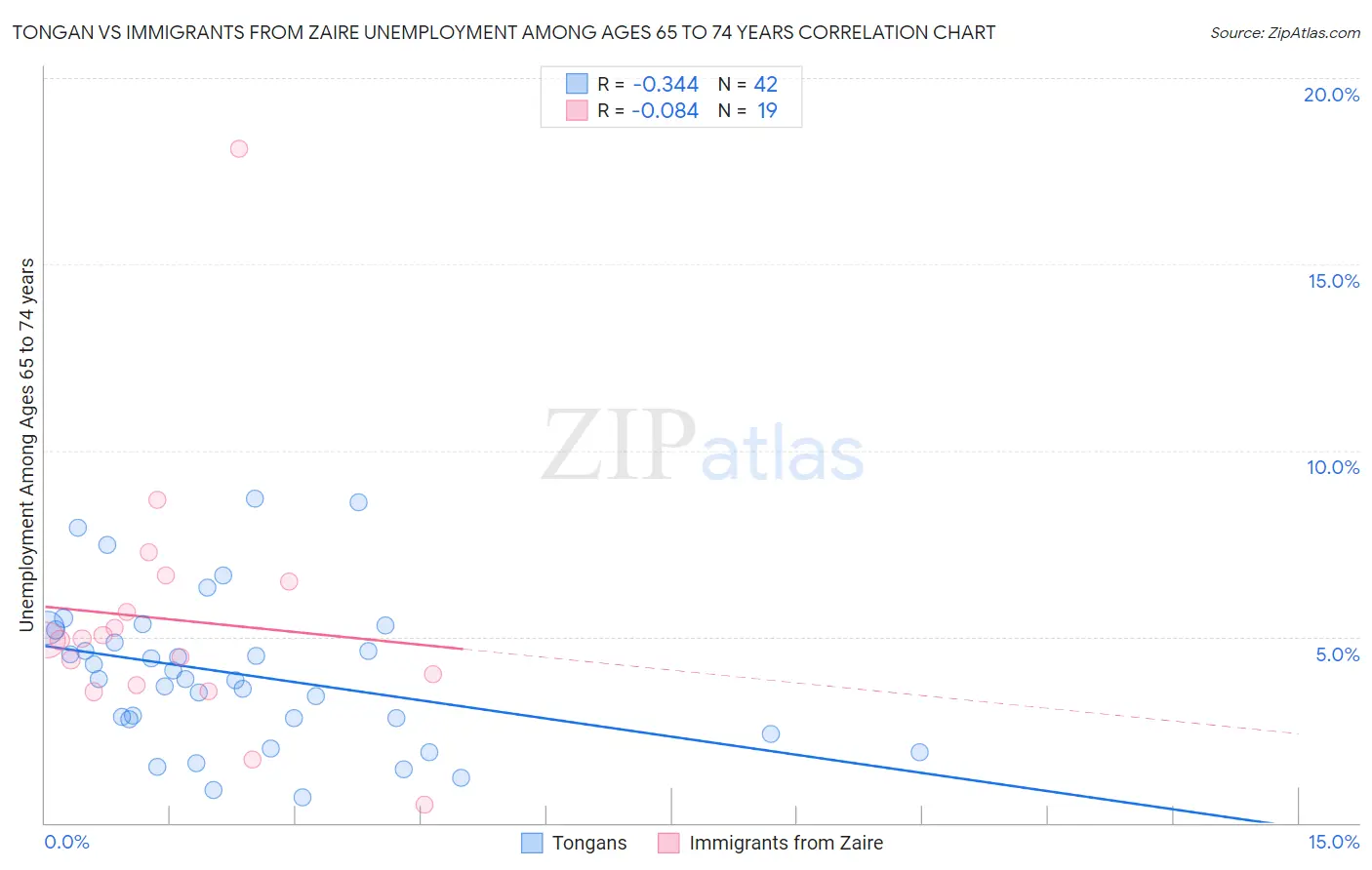 Tongan vs Immigrants from Zaire Unemployment Among Ages 65 to 74 years