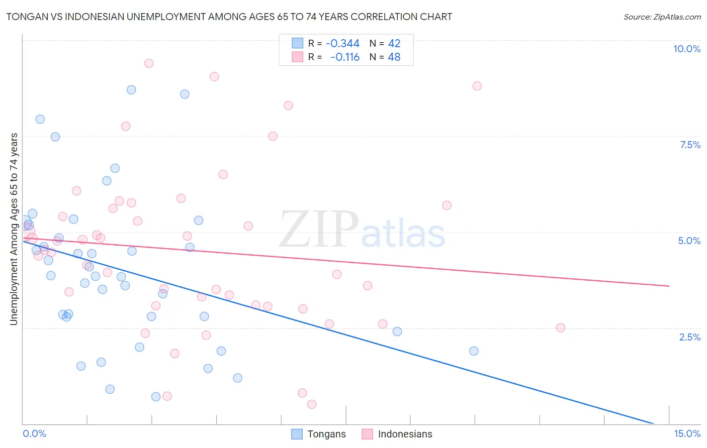 Tongan vs Indonesian Unemployment Among Ages 65 to 74 years