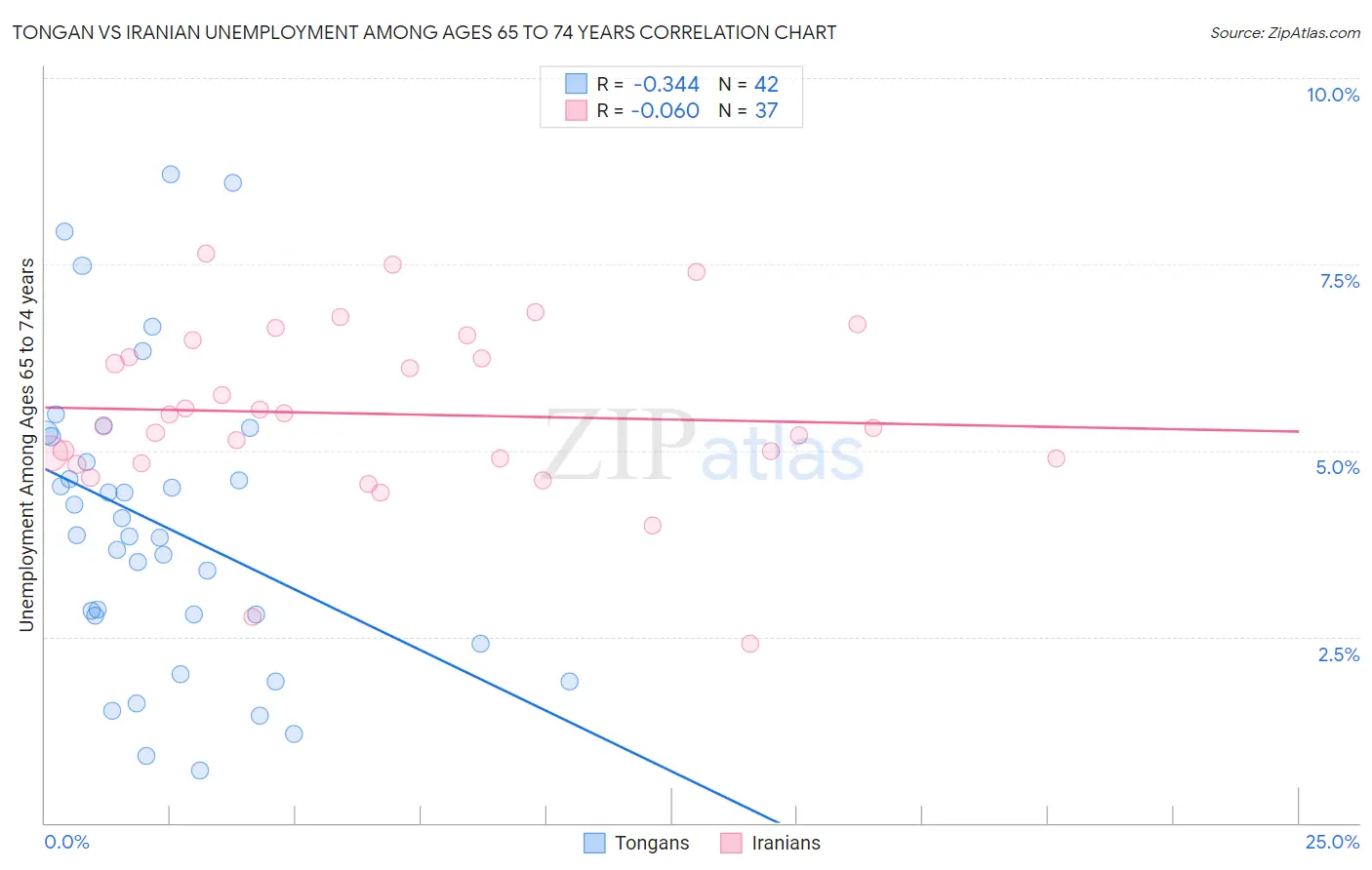 Tongan vs Iranian Unemployment Among Ages 65 to 74 years