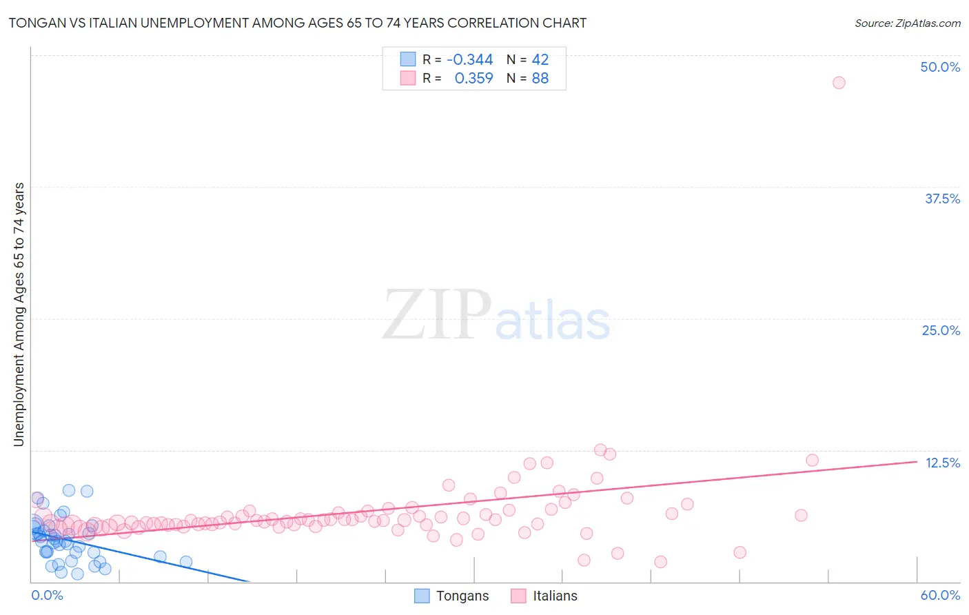 Tongan vs Italian Unemployment Among Ages 65 to 74 years