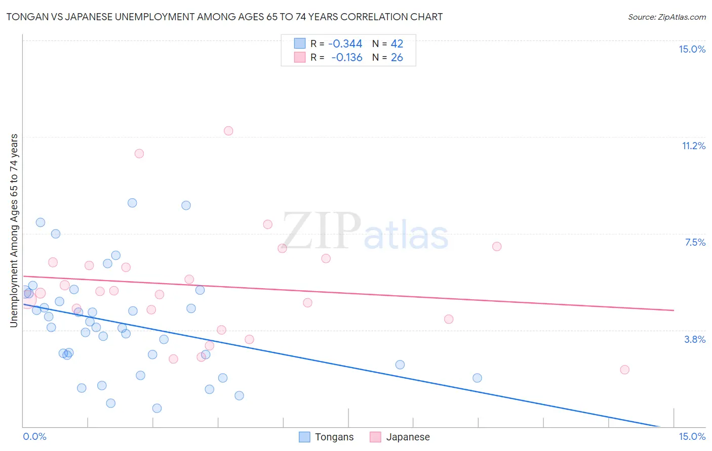 Tongan vs Japanese Unemployment Among Ages 65 to 74 years