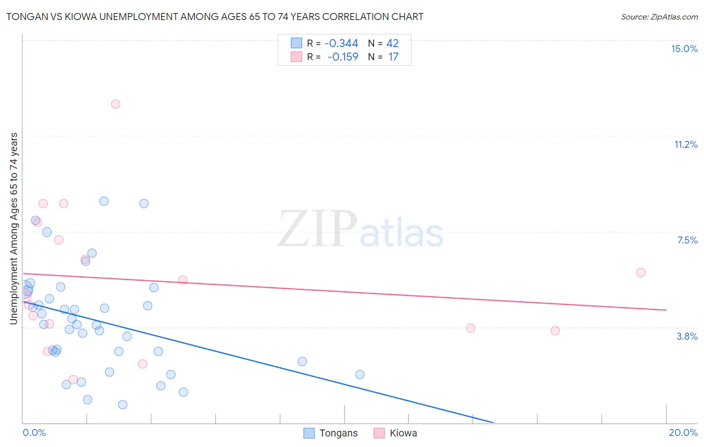 Tongan vs Kiowa Unemployment Among Ages 65 to 74 years