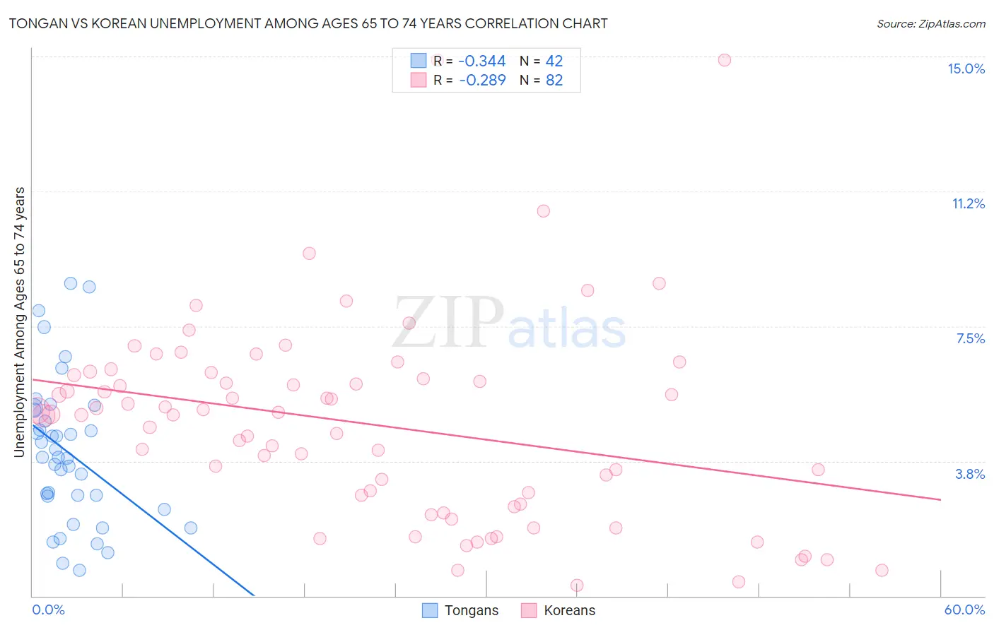 Tongan vs Korean Unemployment Among Ages 65 to 74 years
