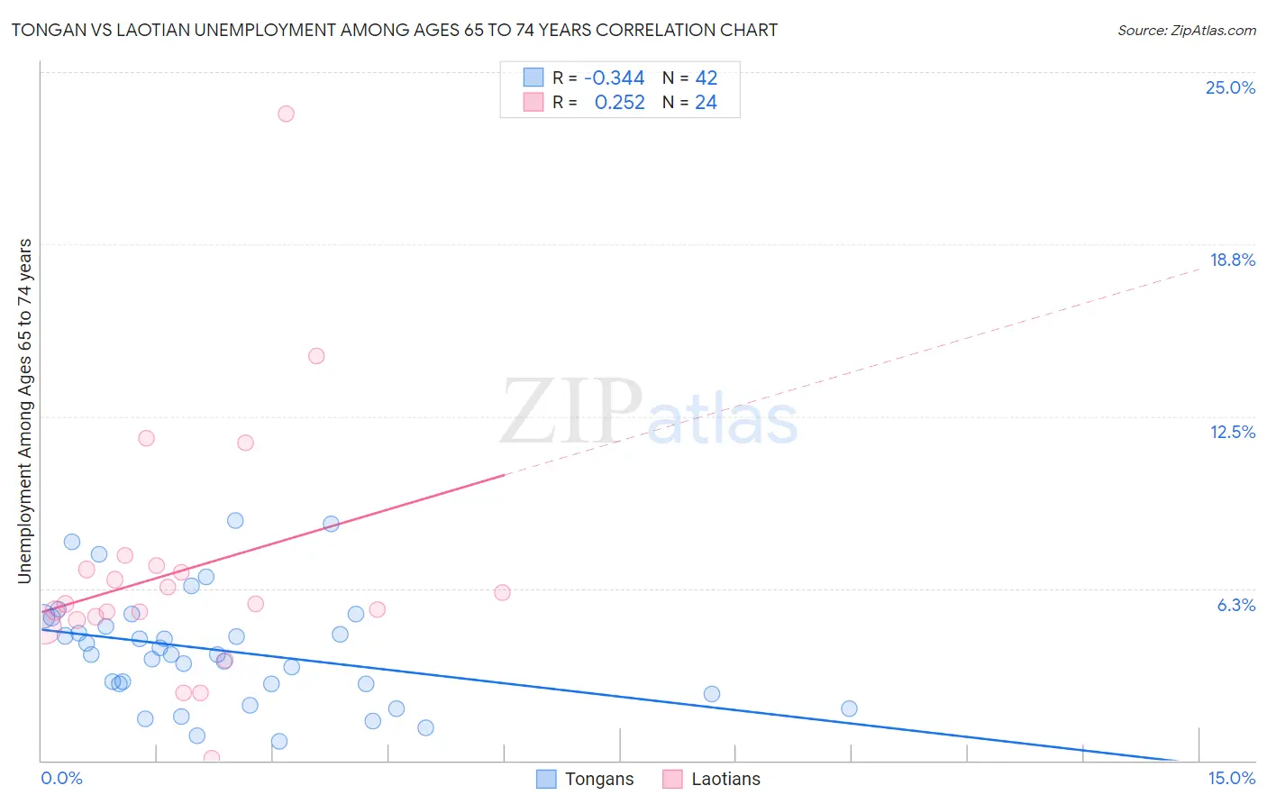 Tongan vs Laotian Unemployment Among Ages 65 to 74 years