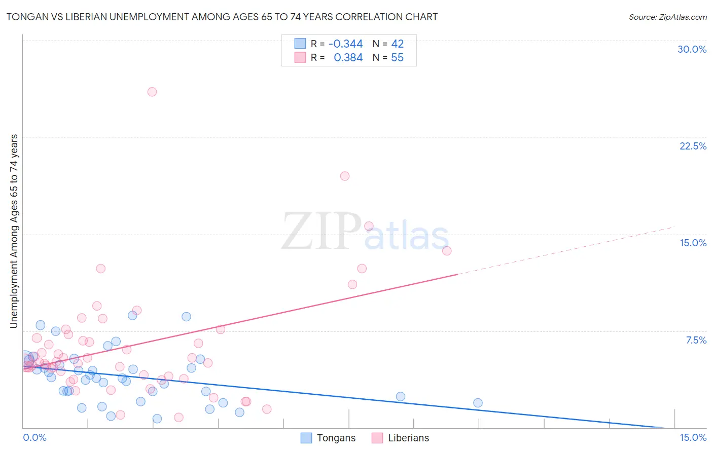 Tongan vs Liberian Unemployment Among Ages 65 to 74 years